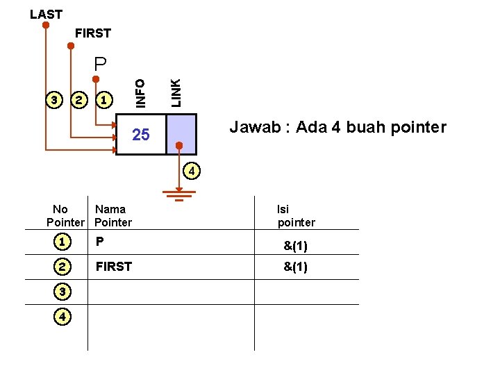 LAST FIRST 2 1 LINK 3 INFO P Jawab : Ada 4 buah pointer