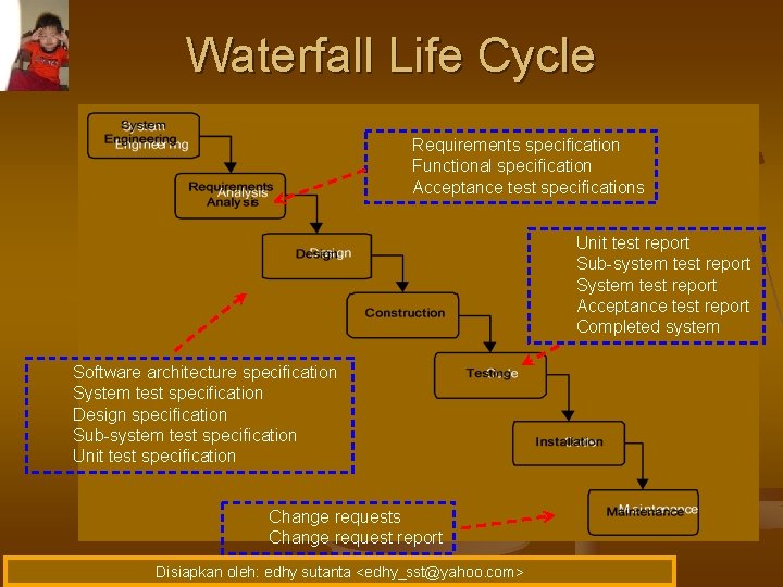 Waterfall Life Cycle Requirements specification Functional specification Acceptance test specifications Unit test report Sub-system
