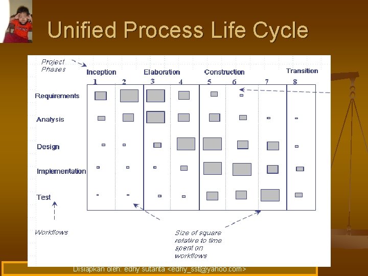 Unified Process Life Cycle Disiapkan oleh: edhy sutanta <edhy_sst@yahoo. com> 