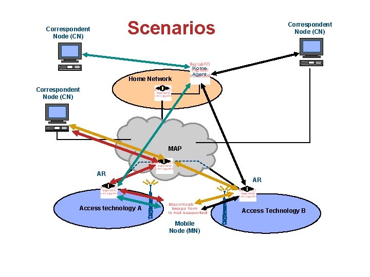 Scenarios Correspondent Node (CN) Home Network Correspondent Node (CN) Home Agent Correspondent Node (CN)