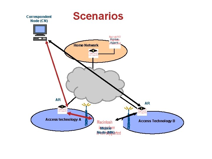 Scenarios Correspondent Node (CN) Home Network Home Agent AR AR Access technology A Access
