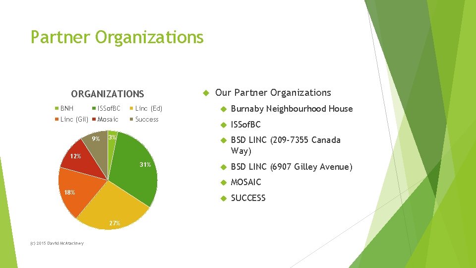 Partner Organizations ORGANIZATIONS BNH ISSof. BC Linc (Ed) Linc (Gil) Mosaic Success 9% 3%