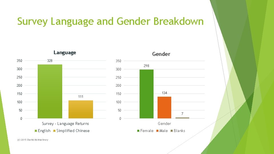 Survey Language and Gender Breakdown Language 350 Gender 328 350 300 250 200 150
