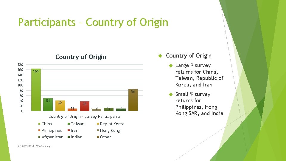 Participants – Country of Origin 180 160 140 120 100 80 60 40 20