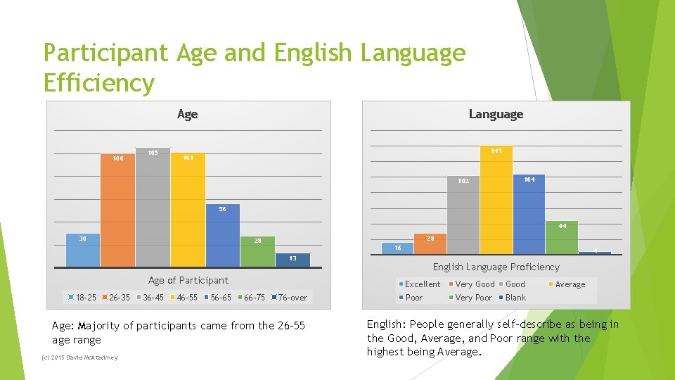 Participant Age and English Language Efficiency Age 100 105 Language 141 102 104 56