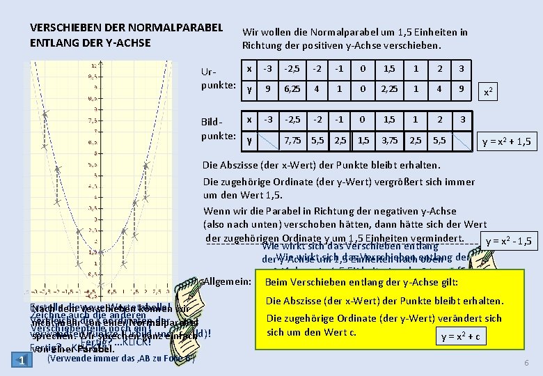 VERSCHIEBEN DER NORMALPARABEL ENTLANG DER Y-ACHSE x Urpunkte: y -3 -2, 5 -2 -1