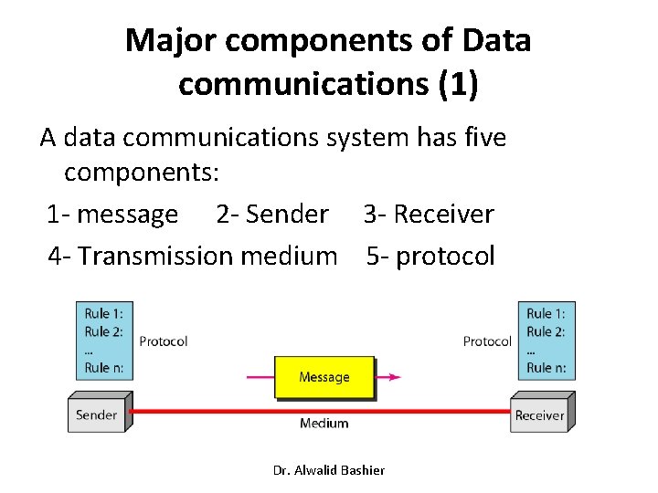 Major components of Data communications (1) A data communications system has five components: 1