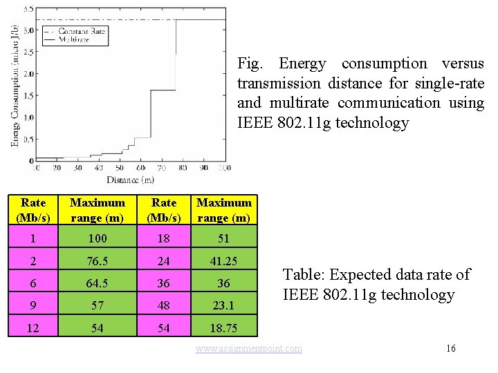 Fig. Energy consumption versus transmission distance for single-rate and multirate communication using IEEE 802.