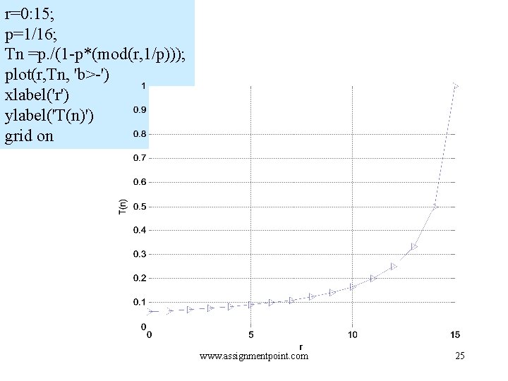 r=0: 15; p=1/16; Tn =p. /(1 -p*(mod(r, 1/p))); plot(r, Tn, 'b>-') xlabel('r') ylabel('T(n)') grid