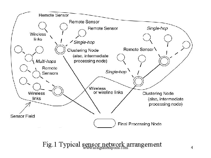 Fig. 1 Typical sensor network arrangement www. assignmentpoint. com 4 