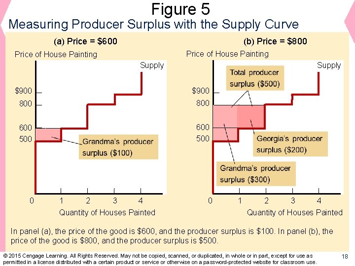 Figure 5 Measuring Producer Surplus with the Supply Curve (a) Price = $600 (b)