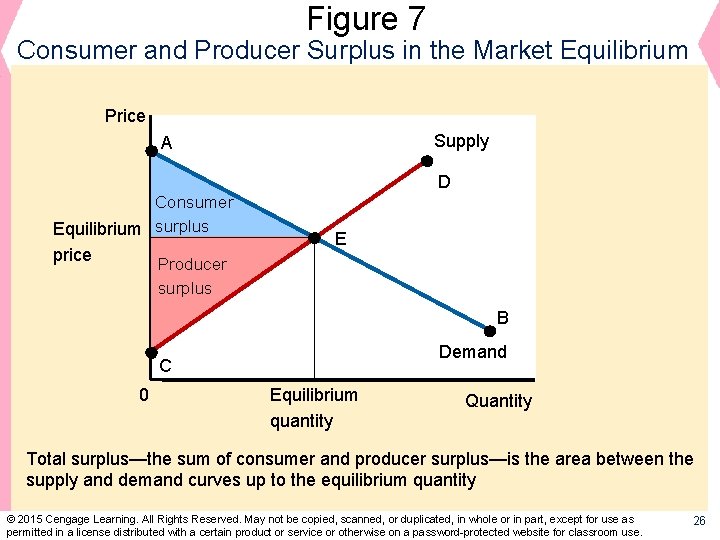 Figure 7 Consumer and Producer Surplus in the Market Equilibrium Price Supply A D