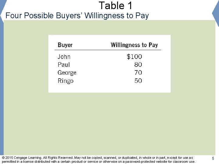 Table 1 Four Possible Buyers’ Willingness to Pay © 2015 Cengage Learning. All Rights