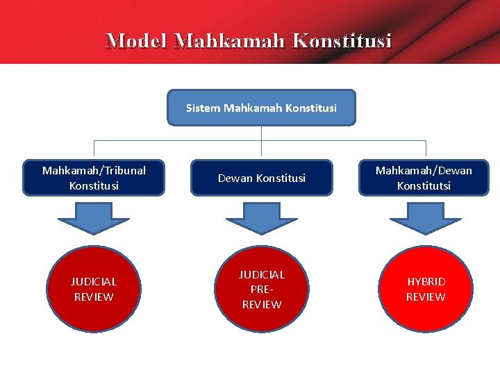 Model Mahkamah Konstitusi Sistem Mahkamah Konstitusi Mahkamah/Tribunal Konstitusi Dewan Konstitusi Mahkamah/Dewan Konstitutsi JUDICIAL REVIEW