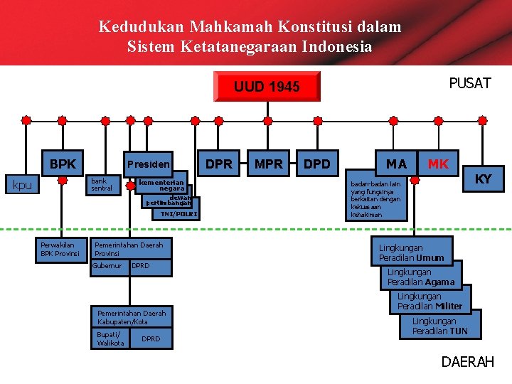 Kedudukan Mahkamah Konstitusi dalam Sistem Ketatanegaraan Indonesia PUSAT UUD 1945 BPK Presiden bank sentral