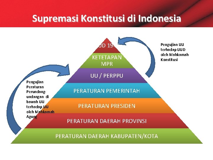 Supremasi Konstitusi di Indonesia UUD 1945 KETETAPAN MPR Pengujian Peraturan Perundangan di bawah UU