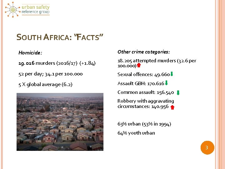 SOUTH AFRICA: “FACTS” Homicide: Other crime categories: 19. 016 murders (2016/17) (+1. 84) 18.