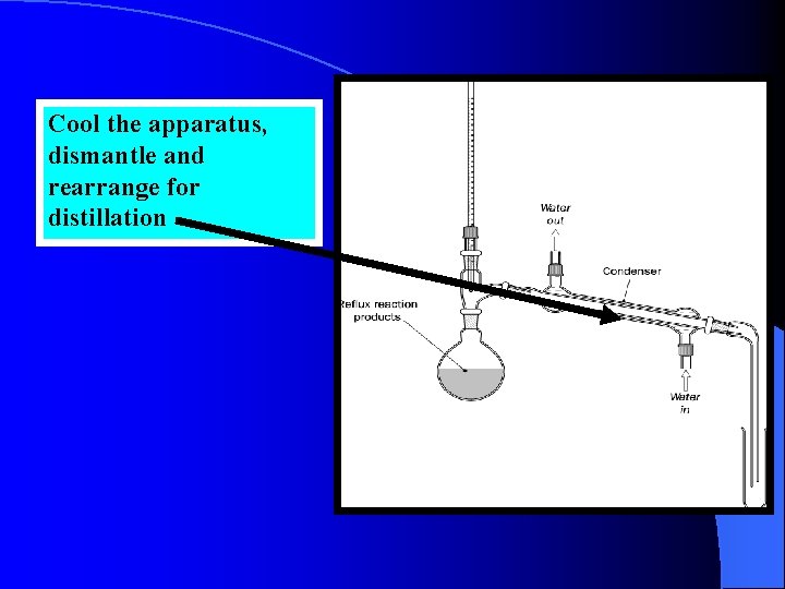 Cool the apparatus, dismantle and rearrange for distillation 