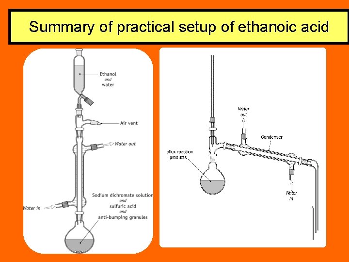 Summary of practical setup of ethanoic acid 