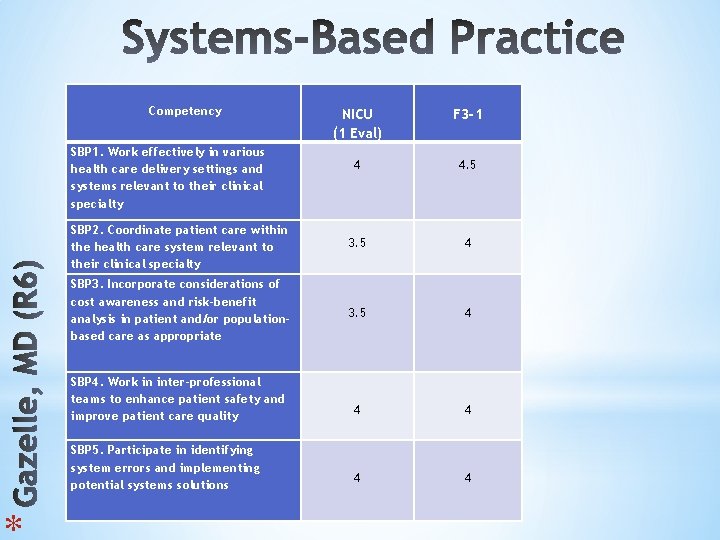 * Competency NICU (1 Eval) F 3 -1 4 4. 5 SBP 2. Coordinate