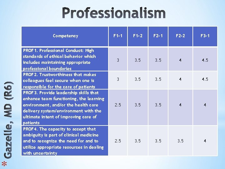 * Competency PROF 1. Professional Conduct: High standards of ethical behavior which includes maintaining