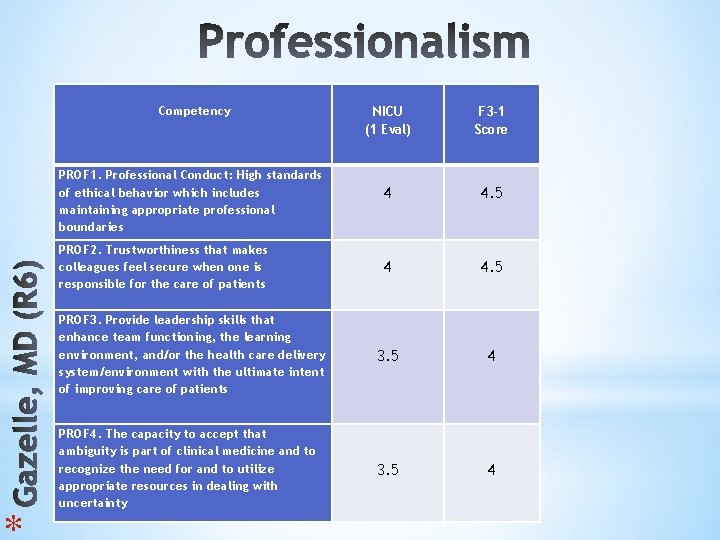 * Competency NICU (1 Eval) F 3 -1 Score 4 4. 5 PROF 3.