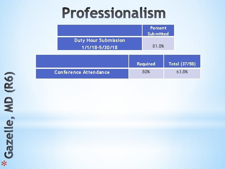 * Percent Submitted Duty Hour Submission 1/1/18 -5/30/18 Conference Attendance 81. 8% Required Total