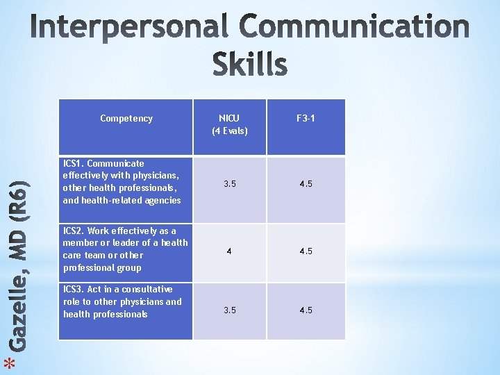 * Competency ICS 1. Communicate effectively with physicians, other health professionals, and health-related agencies