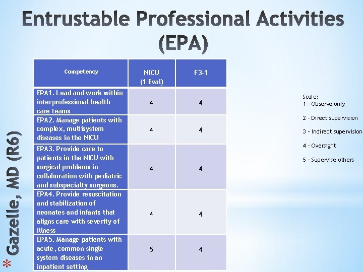 * Competency EPA 1. Lead and work within interprofessional health care teams EPA 2.