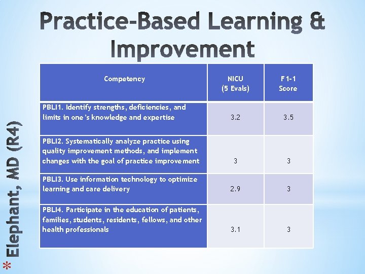 * Competency NICU (5 Evals) F 1 -1 Score 3. 2 3. 5 PBLI