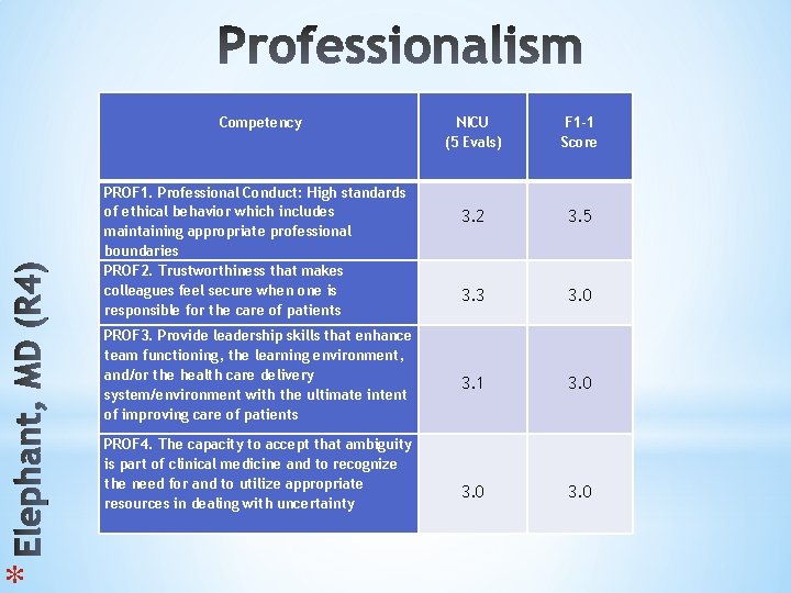 * Competency PROF 1. Professional Conduct: High standards of ethical behavior which includes maintaining