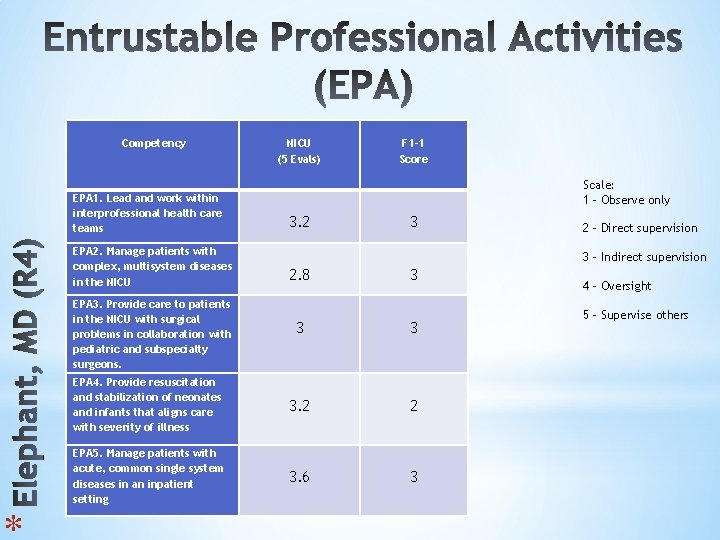 * Competency EPA 1. Lead and work within interprofessional health care teams EPA 2.