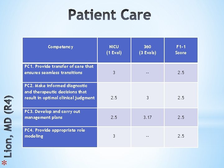 * Competency NICU (1 Eval) 360 (3 Evals) F 1 -1 Score PC 1.