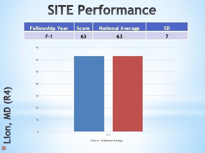 * Fellowship Year Score National Average SD F-1 63 63 7 70 60 50