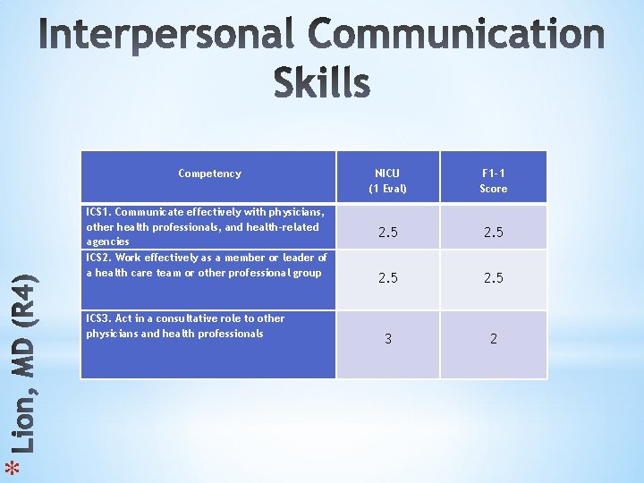 * Competency ICS 1. Communicate effectively with physicians, other health professionals, and health-related agencies