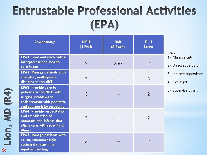 * Competency EPA 1. Lead and work within interprofessional health care teams EPA 2.