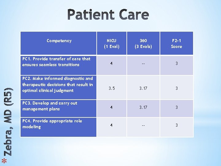 * Competency NICU (1 Eval) 360 (3 Evals) F 2 -1 Score 4 --