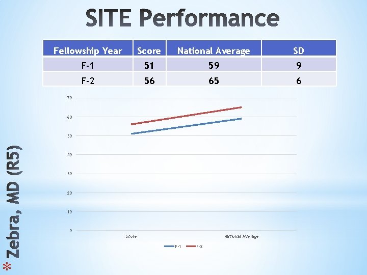 * Fellowship Year Score National Average SD F-1 51 59 9 F-2 56 65