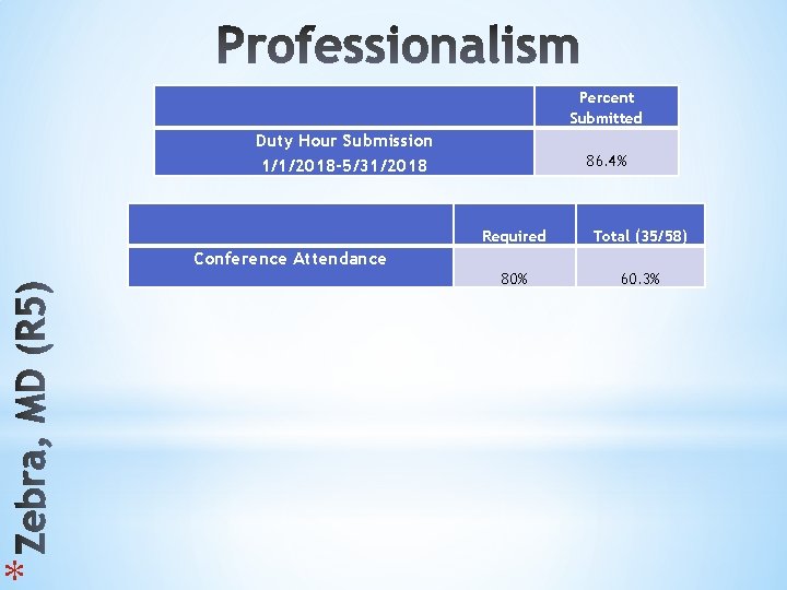 * Percent Submitted Duty Hour Submission 1/1/2018 -5/31/2018 86. 4% Required Total (35/58) 80%
