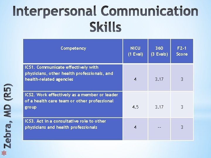 * Competency ICS 1. Communicate effectively with physicians, other health professionals, and health-related agencies