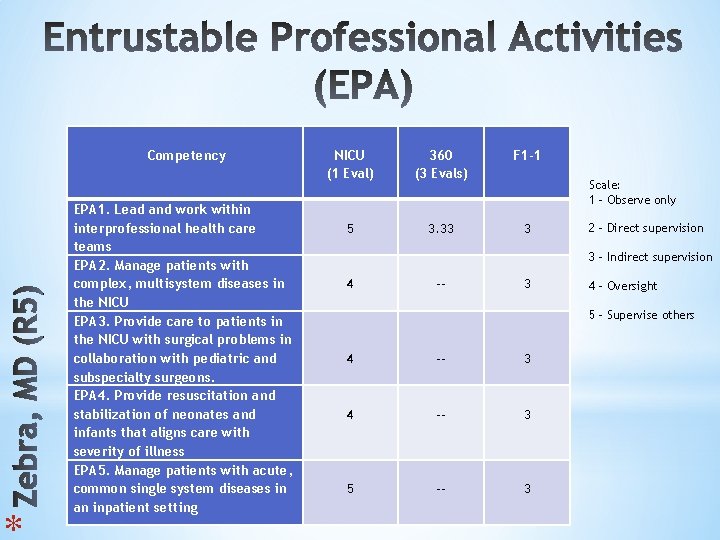 * Competency EPA 1. Lead and work within interprofessional health care teams EPA 2.