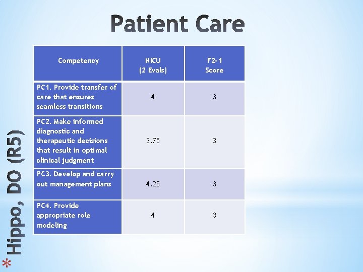 * Competency PC 1. Provide transfer of care that ensures seamless transitions PC 2.