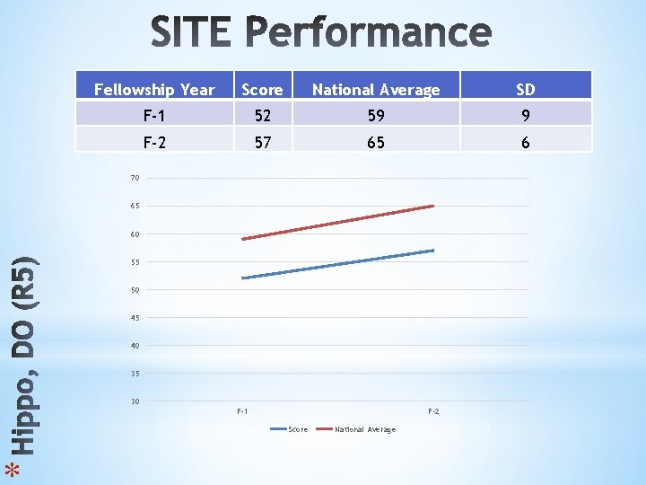 * Fellowship Year Score National Average SD F-1 52 59 9 F-2 57 65