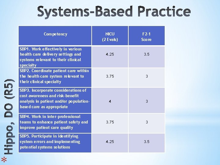 * Competency NICU (2 Evals) F 2 -1 Score 4. 25 3. 75 3