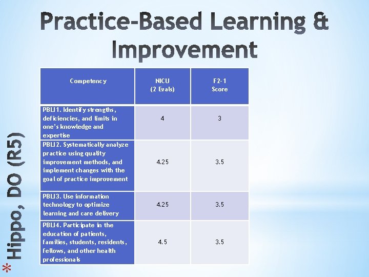 * Competency NICU (2 Evals) F 2 -1 Score 4 3 PBLI 2. Systematically