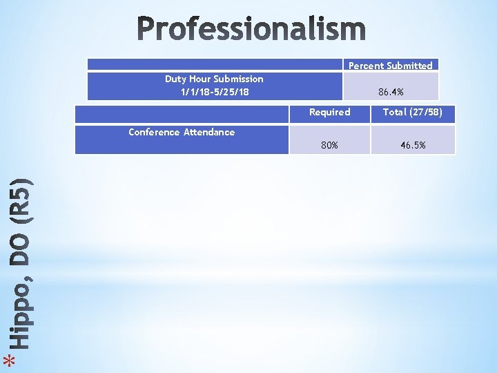 * Percent Submitted Duty Hour Submission 1/1/18 -5/25/18 86. 4% Required Total (27/58) 80%