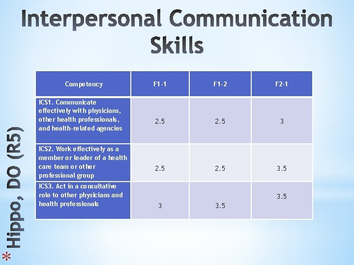 * Competency ICS 1. Communicate effectively with physicians, other health professionals, and health-related agencies