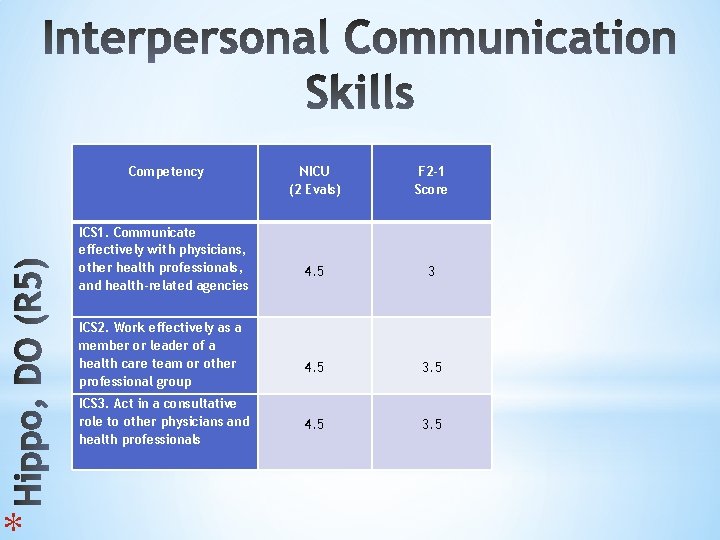 * Competency ICS 1. Communicate effectively with physicians, other health professionals, and health-related agencies