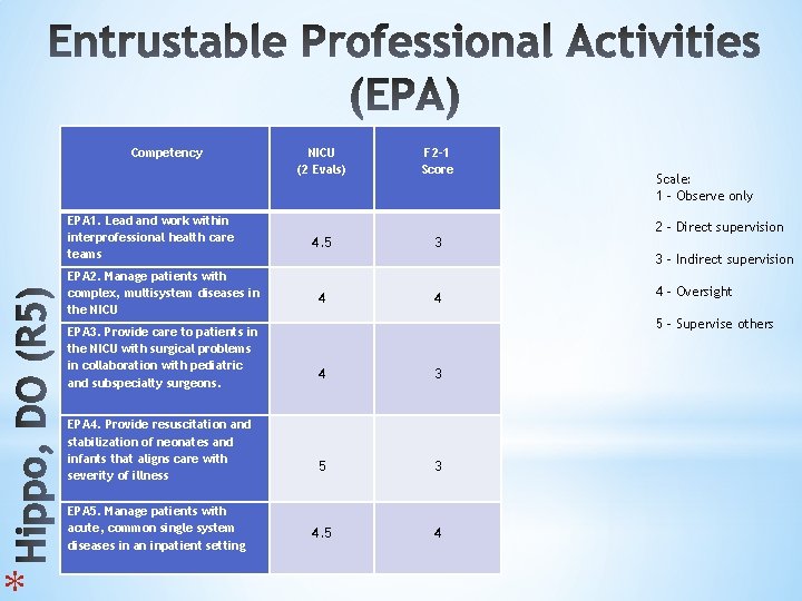 * Competency EPA 1. Lead and work within interprofessional health care teams EPA 2.