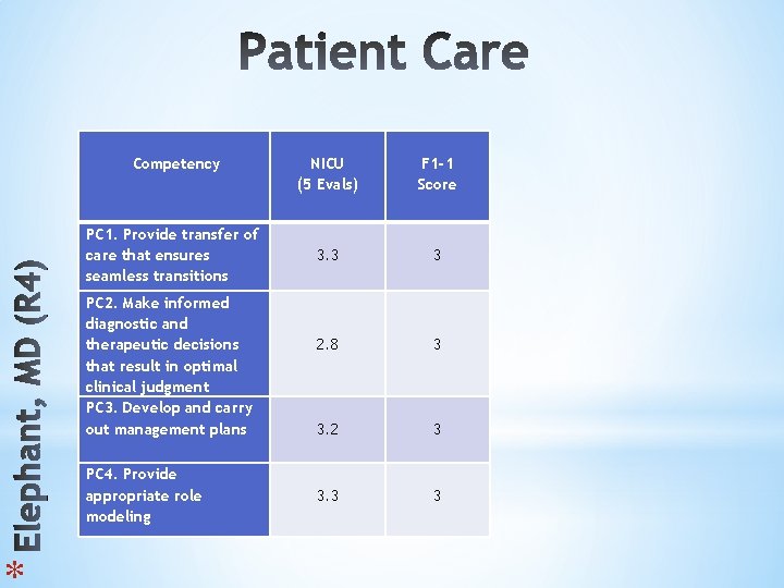 * Competency PC 1. Provide transfer of care that ensures seamless transitions PC 2.